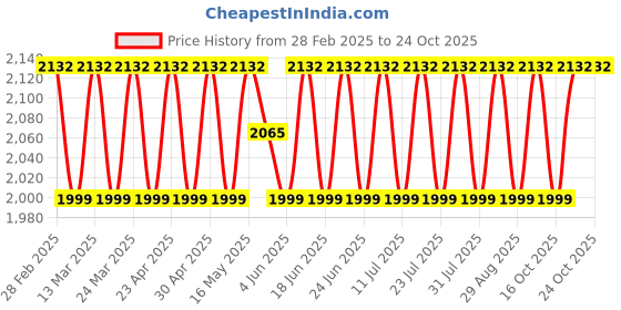 myntra.com SAINOOR Embroidered Organza Semi-Stitched Dress Material sainoor Price History Graph from 28 Feb 2025 to 23 Oct 2025