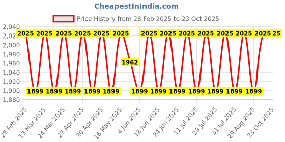 myntra.com SAINOOR Embroidered Organza Semi-Stitched Dress Material sainoor Price History Graph from 28 Feb 2025 to 22 Oct 2025