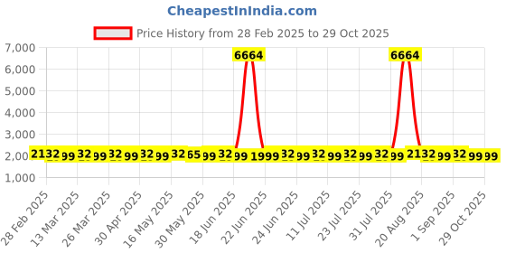 myntra.com SAINOOR Embroidered Organza Semi-Stitched Dress Material sainoor Price History Graph from 28 Feb 2025 to 29 Oct 2025