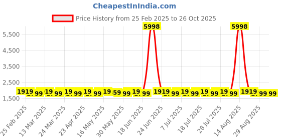 myntra.com SAINOOR Embroidered Organza Semi-Stitched Dress Material sainoor Price History Graph from 25 Feb 2025 to 25 Oct 2025