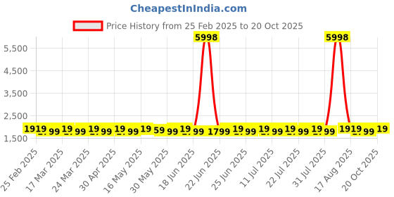 myntra.com SAINOOR Embroidered Organza Semi-Stitched Dress Material sainoor Price History Graph from 25 Feb 2025 to 20 Oct 2025