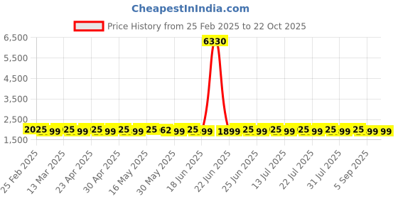myntra.com SAINOOR Embroidered Organza Semi-Stitched Dress Material sainoor Price History Graph from 25 Feb 2025 to 22 Oct 2025