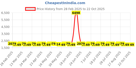 myntra.com SAINOOR Embroidered Organza Semi-Stitched Dress Material sainoor Price History Graph from 28 Feb 2025 to 21 Oct 2025