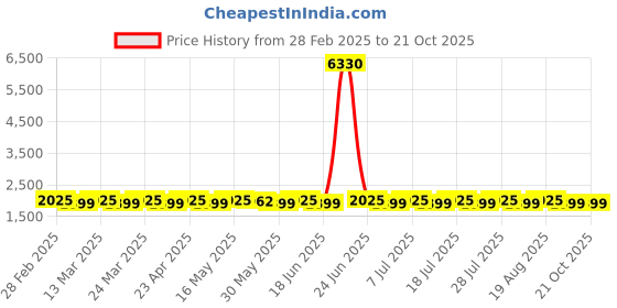 myntra.com SAINOOR Embroidered Organza Semi-Stitched Dress Material sainoor Price History Graph from 28 Feb 2025 to 20 Oct 2025