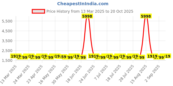 myntra.com SAINOOR Embroidered Organza Semi-Stitched Dress Material sainoor Price History Graph from 13 Mar 2025 to 20 Oct 2025