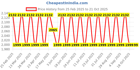 myntra.com SAINOOR Embroidered Organza Semi-Stitched Dress Material sainoor Price History Graph from 25 Feb 2025 to 20 Oct 2025