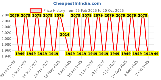 myntra.com SAINOOR Embroidered Organza Semi-Stitched Dress Material sainoor Price History Graph from 25 Feb 2025 to 20 Oct 2025