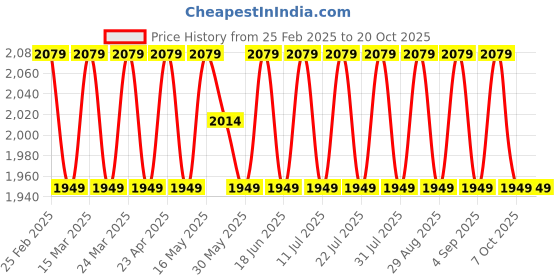 myntra.com SAINOOR Embroidered Organza Semi-Stitched Dress Material sainoor Price History Graph from 25 Feb 2025 to 20 Oct 2025