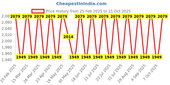 myntra.com SAINOOR Embroidered Organza Semi-Stitched Dress Material sainoor Price History Graph from 25 Feb 2025 to 21 Oct 2025