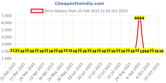 myntra.com SAINOOR Embroidered Organza Semi-Stitched Dress Material sainoor Price History Graph from 25 Feb 2025 to 20 Oct 2025