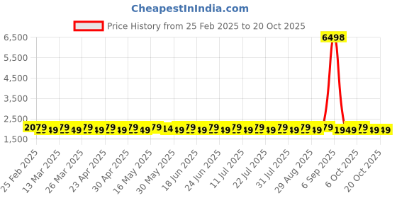 myntra.com SAINOOR Embroidered Organza Semi-Stitched Dress Material sainoor Price History Graph from 25 Feb 2025 to 20 Oct 2025