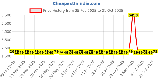 myntra.com SAINOOR Embroidered Organza Semi-Stitched Dress Material sainoor Price History Graph from 25 Feb 2025 to 21 Oct 2025