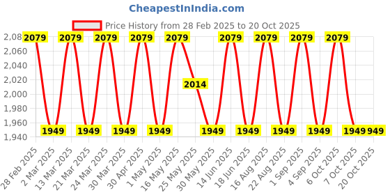 myntra.com SAINOOR Embroidered Organza Semi-Stitched Dress Material sainoor Price History Graph from 28 Feb 2025 to 20 Oct 2025