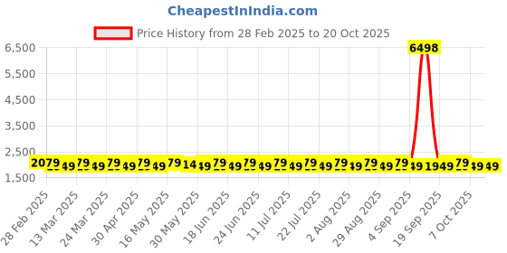 myntra.com SAINOOR Embroidered Organza Semi-Stitched Dress Material sainoor Price History Graph from 28 Feb 2025 to 20 Oct 2025