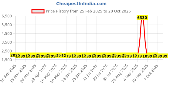 myntra.com SAINOOR Embroidered Organza Semi-Stitched Dress Material sainoor Price History Graph from 25 Feb 2025 to 20 Oct 2025