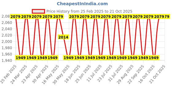 myntra.com SAINOOR Embroidered Organza Semi-Stitched Dress Material sainoor Price History Graph from 25 Feb 2025 to 21 Oct 2025