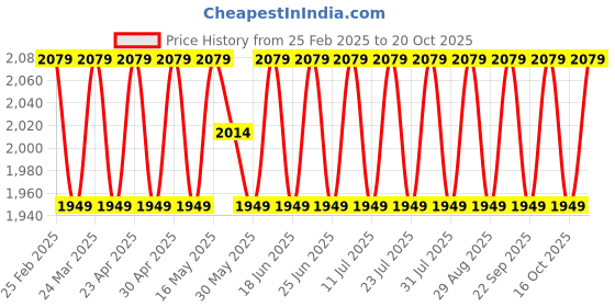 myntra.com SAINOOR Embroidered Organza Semi-Stitched Dress Material sainoor Price History Graph from 25 Feb 2025 to 20 Oct 2025