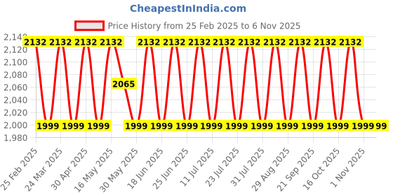 myntra.com SAINOOR Embroidered Organza Semi-Stitched Dress Material sainoor Price History Graph from 25 Feb 2025 to 3 Nov 2025
