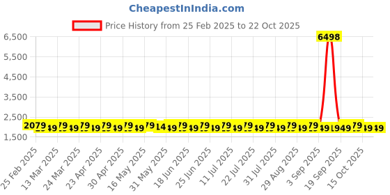 myntra.com SAINOOR Embroidered Organza Semi-Stitched Dress Material sainoor Price History Graph from 25 Feb 2025 to 21 Oct 2025