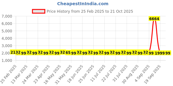 myntra.com SAINOOR Embroidered Organza Semi-Stitched Dress Material sainoor Price History Graph from 25 Feb 2025 to 21 Oct 2025