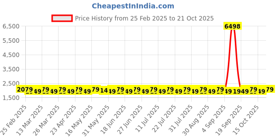 myntra.com SAINOOR Embroidered Organza Semi-Stitched Dress Material sainoor Price History Graph from 25 Feb 2025 to 21 Oct 2025