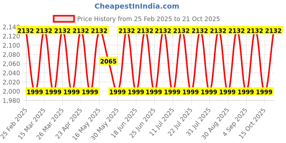 myntra.com SAINOOR Embroidered Organza Semi-Stitched Dress Material sainoor Price History Graph from 25 Feb 2025 to 21 Oct 2025