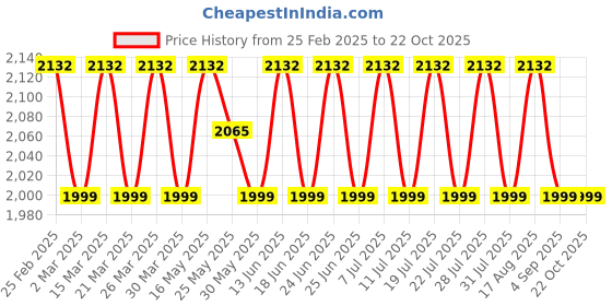 myntra.com SAINOOR Embroidered Organza Semi-Stitched Dress Material sainoor Price History Graph from 25 Feb 2025 to 21 Oct 2025
