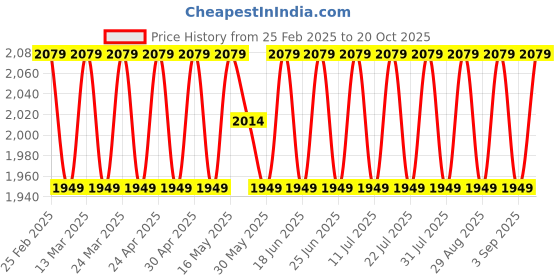 myntra.com SAINOOR Embroidered Organza Semi-Stitched Dress Material sainoor Price History Graph from 25 Feb 2025 to 20 Oct 2025