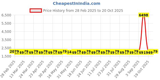 myntra.com SAINOOR Embroidered Organza Semi-Stitched Dress Material sainoor Price History Graph from 28 Feb 2025 to 20 Oct 2025
