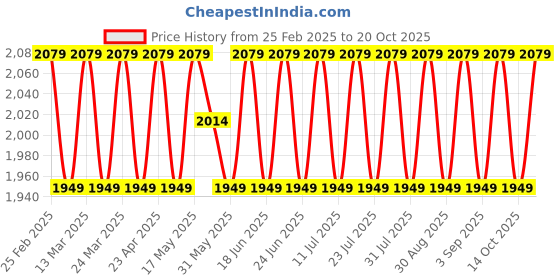 myntra.com SAINOOR Embroidered Organza Semi-Stitched Dress Material sainoor Price History Graph from 25 Feb 2025 to 20 Oct 2025