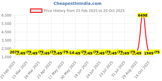 myntra.com SAINOOR Embroidered Organza Semi-Stitched Dress Material sainoor Price History Graph from 25 Feb 2025 to 20 Oct 2025