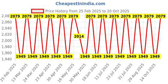 myntra.com SAINOOR Embroidered Organza Semi-Stitched Dress Material sainoor Price History Graph from 25 Feb 2025 to 20 Oct 2025