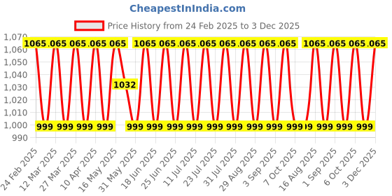 myntra.com SAINOOR Embroidered Organza Semi-Stitched Dress Material sainoor Price History Graph from 24 Feb 2025 to 3 Dec 2025