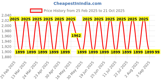myntra.com SAINOOR Embroidered Organza Semi-Stitched Dress Material sainoor Price History Graph from 25 Feb 2025 to 20 Oct 2025