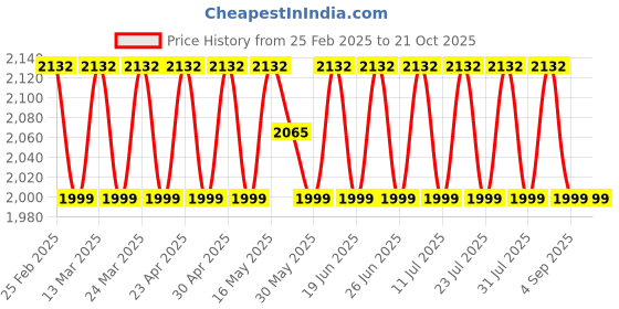 myntra.com SAINOOR Embroidered Organza Semi-Stitched Dress Material sainoor Price History Graph from 25 Feb 2025 to 21 Oct 2025