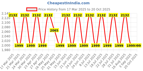 myntra.com SAINOOR Embroidered Organza Semi-Stitched Dress Material sainoor Price History Graph from 17 Mar 2025 to 20 Oct 2025