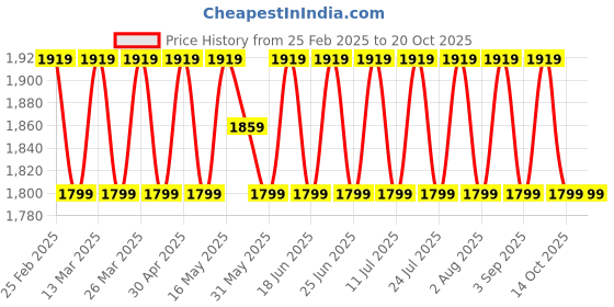 myntra.com SAINOOR Embroidered Organza Semi-Stitched Dress Material sainoor Price History Graph from 25 Feb 2025 to 20 Oct 2025