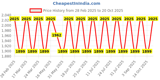 myntra.com SAINOOR Embroidered Organza Semi-Stitched Dress Material sainoor Price History Graph from 28 Feb 2025 to 20 Oct 2025