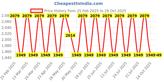 myntra.com SAINOOR Embroidered Organza Semi-Stitched Dress Material sainoor Price History Graph from 25 Feb 2025 to 29 Oct 2025