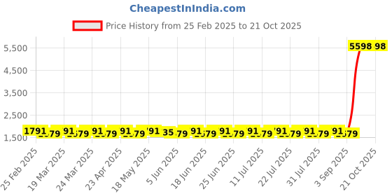 myntra.com SAINOOR Embroidered Organza Semi-Stitched Dress Material sainoor Price History Graph from 25 Feb 2025 to 21 Oct 2025