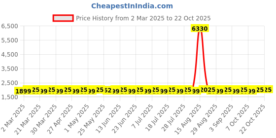 myntra.com SAINOOR Embroidered Organza Semi-Stitched Dress Material sainoor Price History Graph from 2 Mar 2025 to 22 Oct 2025