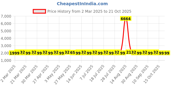 myntra.com SAINOOR Embroidered Organza Semi-Stitched Dress Material sainoor Price History Graph from 2 Mar 2025 to 21 Oct 2025
