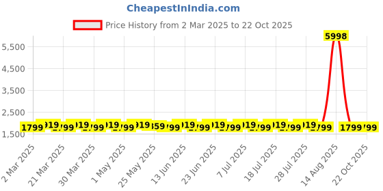 myntra.com SAINOOR Embroidered Organza Semi-Stitched Dress Material sainoor Price History Graph from 2 Mar 2025 to 21 Oct 2025