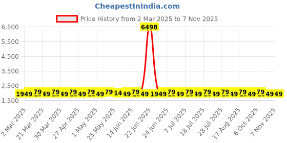 myntra.com SAINOOR Embroidered Organza Semi-Stitched Dress Material sainoor Price History Graph from 2 Mar 2025 to 4 Nov 2025