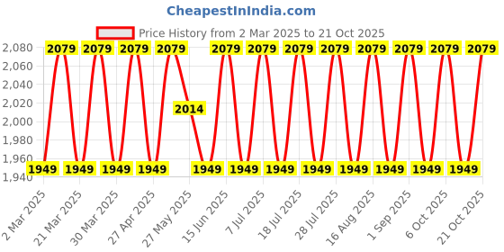 myntra.com SAINOOR Embroidered Organza Semi-Stitched Dress Material sainoor Price History Graph from 2 Mar 2025 to 21 Oct 2025