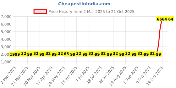 myntra.com SAINOOR Embroidered Organza Semi-Stitched Dress Material sainoor Price History Graph from 2 Mar 2025 to 20 Oct 2025