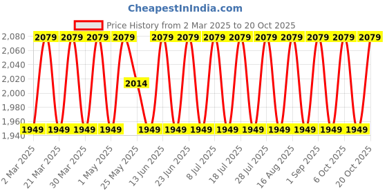 myntra.com SAINOOR Embroidered Organza Semi-Stitched Dress Material sainoor Price History Graph from 2 Mar 2025 to 20 Oct 2025