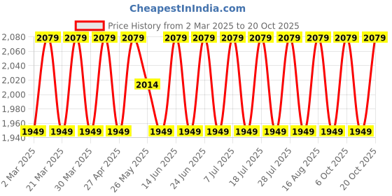 myntra.com SAINOOR Embroidered Organza Semi-Stitched Dress Material sainoor Price History Graph from 2 Mar 2025 to 20 Oct 2025