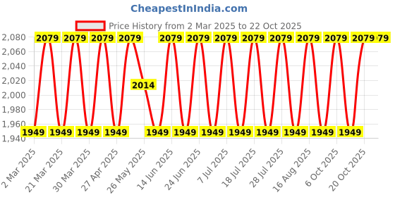 myntra.com SAINOOR Embroidered Organza Semi-Stitched Dress Material sainoor Price History Graph from 2 Mar 2025 to 20 Oct 2025