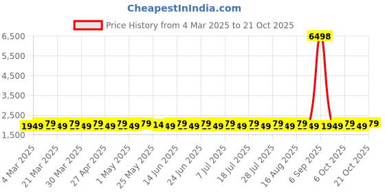myntra.com SAINOOR Embroidered Organza Semi-Stitched Dress Material sainoor Price History Graph from 4 Mar 2025 to 21 Oct 2025
